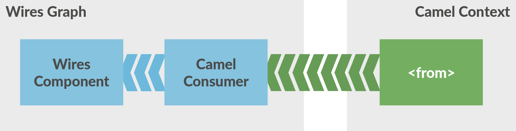 Apache Camel consumer node in Kura Wires