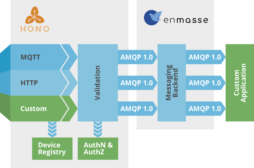 Overview of Eclipse Hono IoT cloud platform