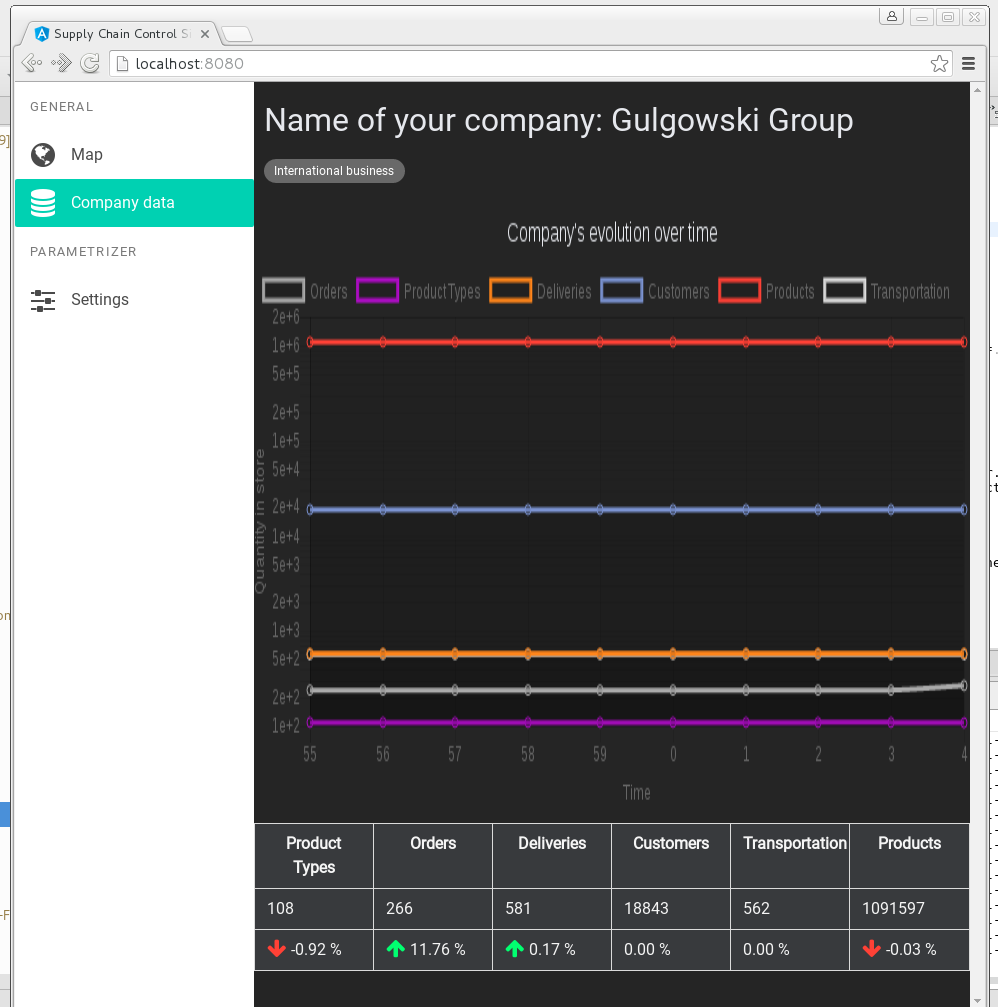 Kapua logistics simulator – economic overview