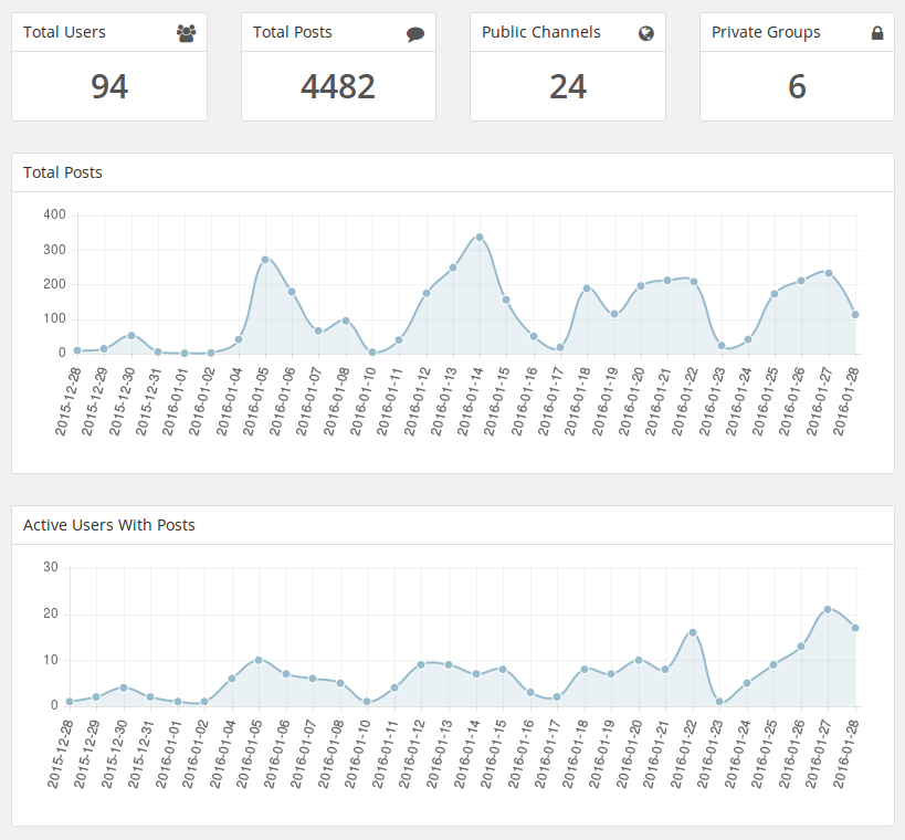 Mattermost Statistics 2016-01-29